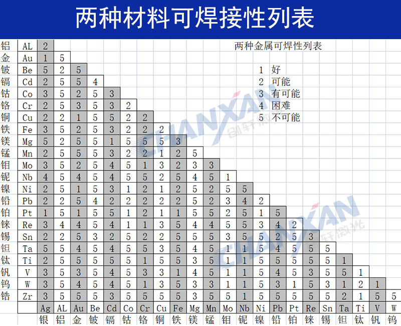 不同金属材料可以进行激光焊接吗？